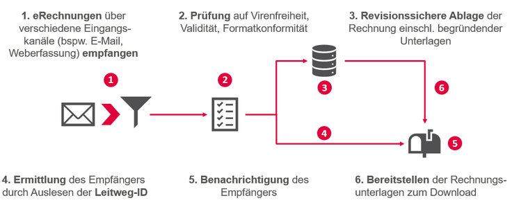 Beschreibung des Weges einer eRechnung bei Nutzung der zentralen ePoststelle